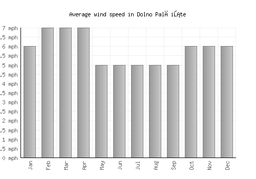 Dolno Palčište average winspeed by month (mph)