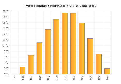 Dolno Srpci average temperature chart (Celsius)