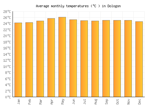 Dologon average temperature chart (Celsius)