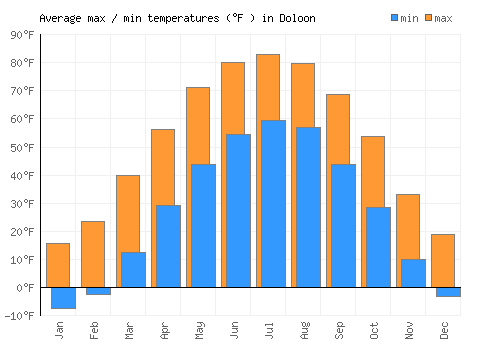Doloon average minimum / maximum temperatures (Fahrenheit)