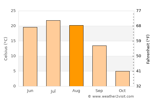 Doloon average temperature in August