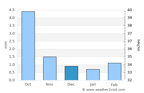 Doloon average rain in December