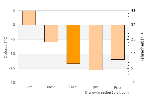 Doloon average temperature in December