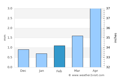 Doloon average rain in February