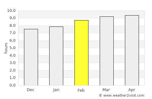 Doloon average rain in February