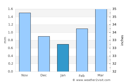 Doloon average rain in January