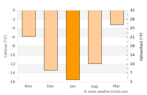 Doloon average temperature in January