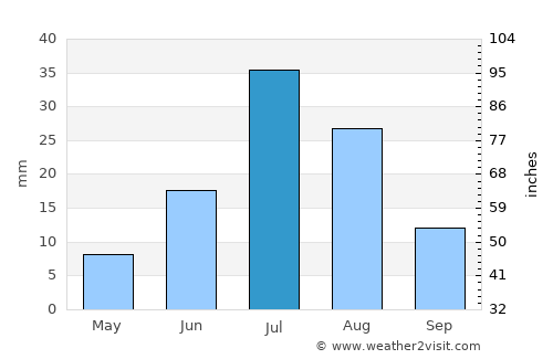 Doloon average rain in July
