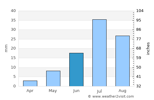 Doloon average rain in June