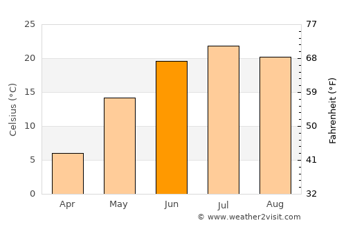Doloon average temperature in June