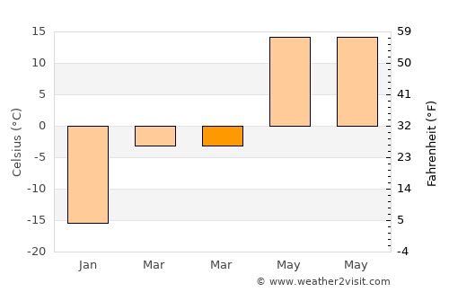 Doloon average temperature in March