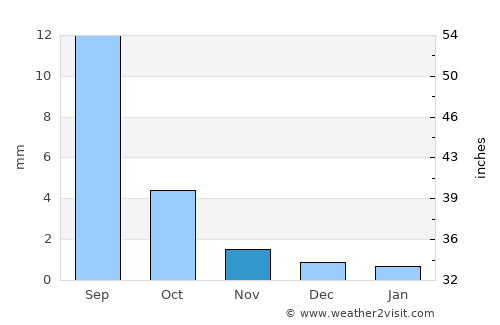 Doloon average rain in November