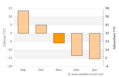 Doloon average temperature in November