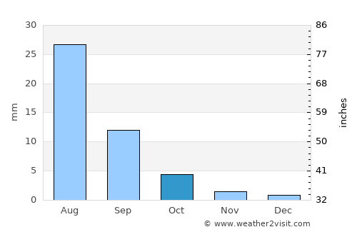 Doloon average rain in October