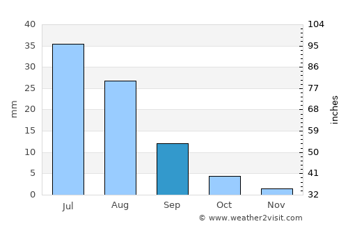Doloon average rain in September