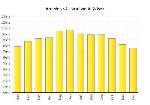 Doloon average daily sunshine chart