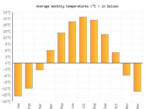 Doloon average temperature chart (Celsius)