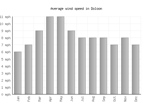 Doloon average winspeed by month (mph)