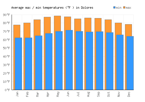 Dolores average minimum / maximum temperatures (Fahrenheit)