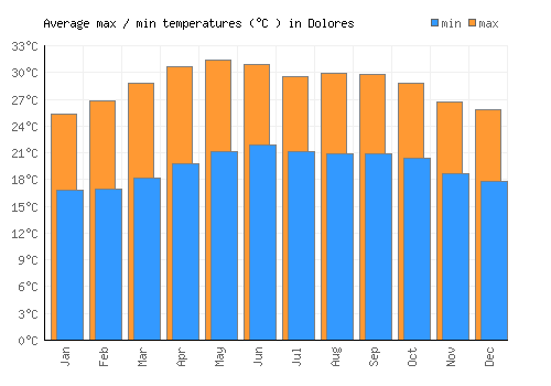 Dolores average minimum / maximum temperatures (Celsius)