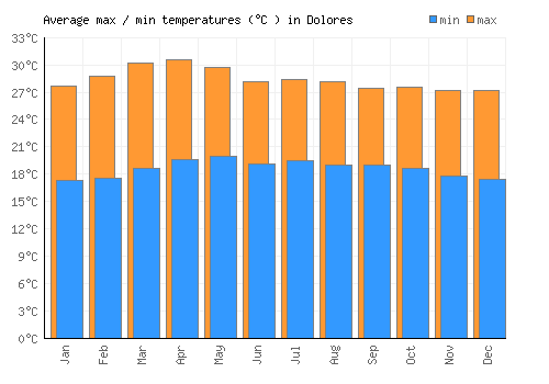 Dolores average minimum / maximum temperatures (Celsius)