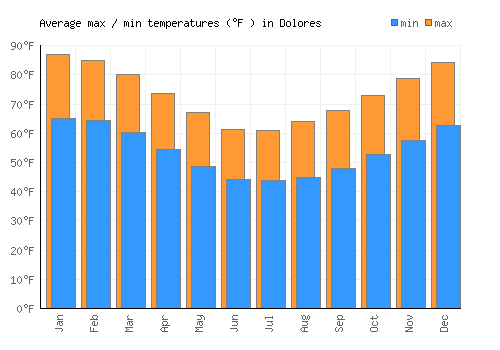 Dolores average minimum / maximum temperatures (Fahrenheit)
