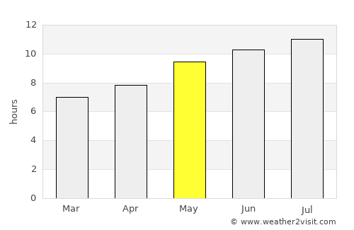 Dolores average rain in May