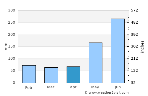 Dolores average rain in April