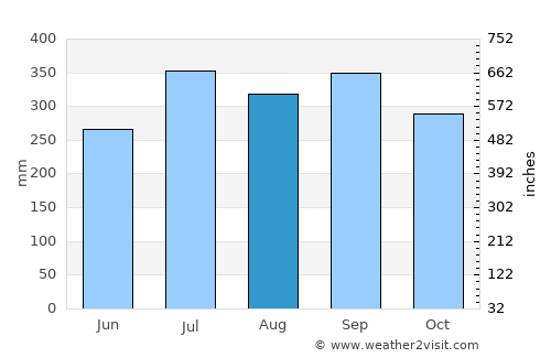 Dolores average rain in August