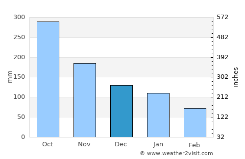 Dolores average rain in December