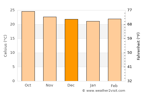 Dolores average temperature in December