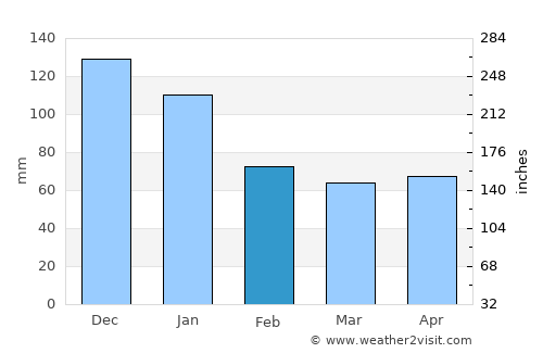 Dolores average rain in February