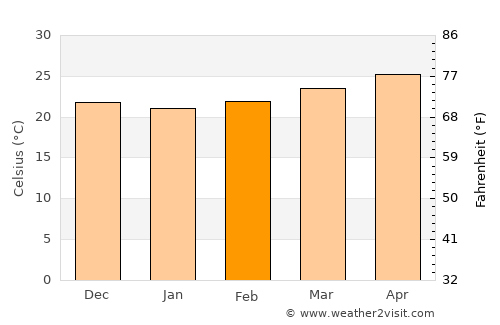 Dolores average temperature in February