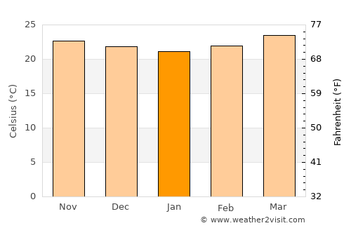 Dolores average temperature in January