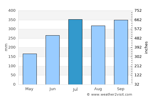 Dolores average rain in July