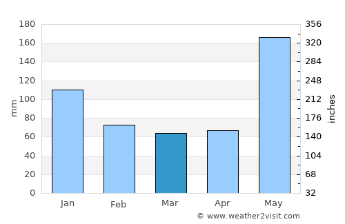 Dolores average rain in March