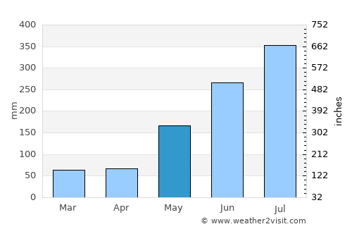 Dolores average rain in May