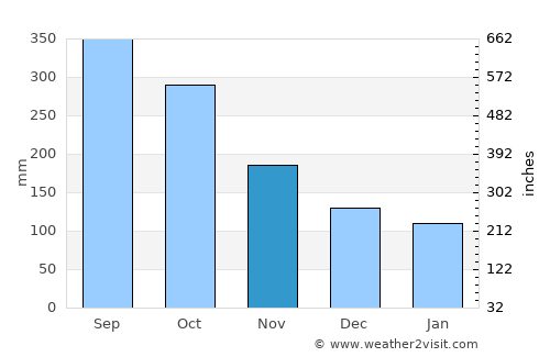 Dolores average rain in November