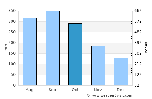 Dolores average rain in October