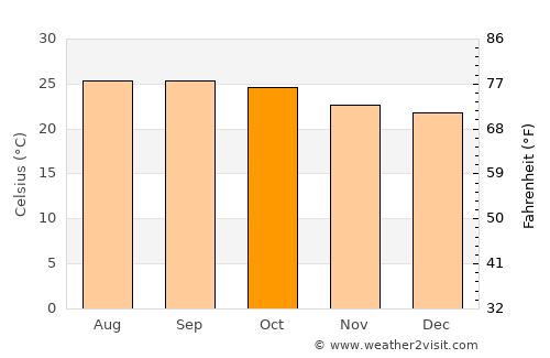 Dolores average temperature in October