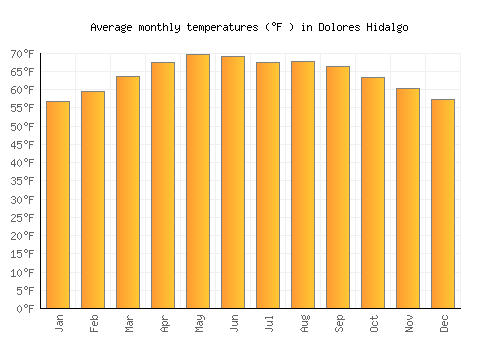Dolores Hidalgo average temperature chart (Fahrenheit)
