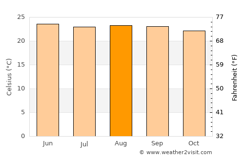 Dolores average temperature in August