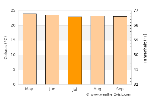 Dolores average temperature in July