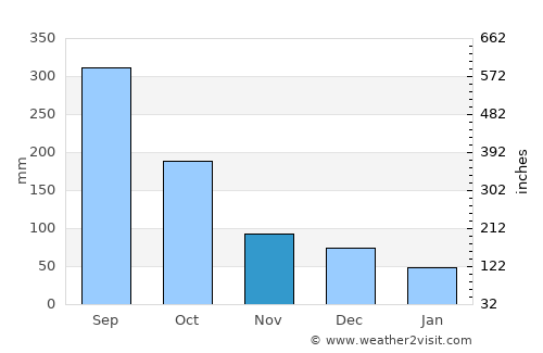 Dolores average rain in November