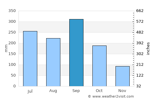 Dolores average rain in September