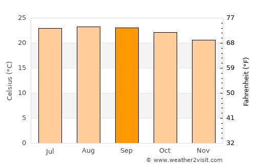 Dolores average temperature in September