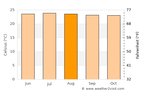 Dolores average temperature in August