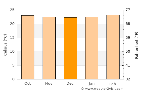 Dolores average temperature in December