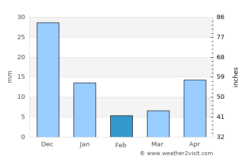 Dolores average rain in February