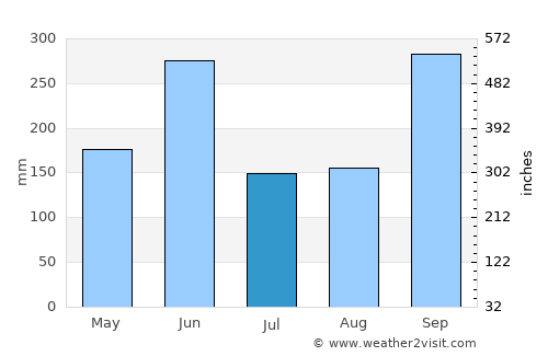 Dolores average rain in July